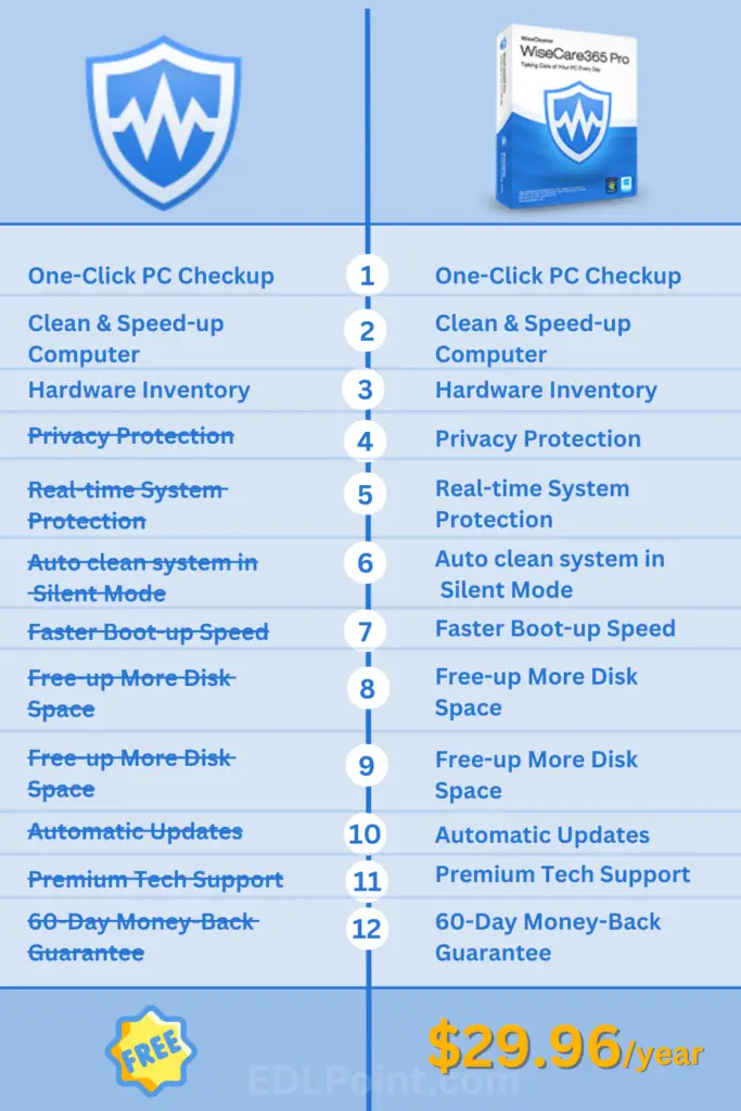 WiseCare365 Free Vs PRO